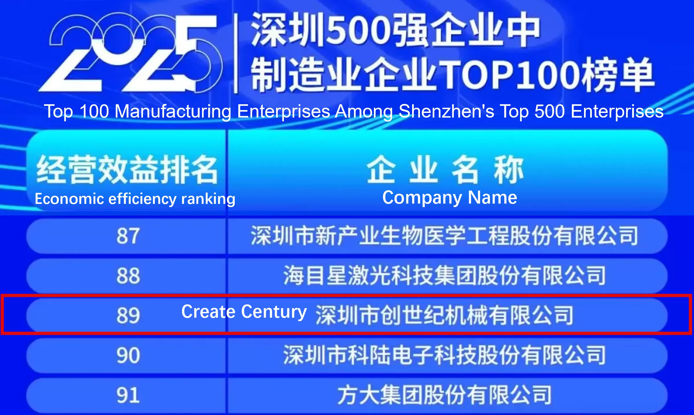 Create Century Group was included in the 2025 Shenzhen Top 500 Enterprises list, ranking 211th - 翻译中...